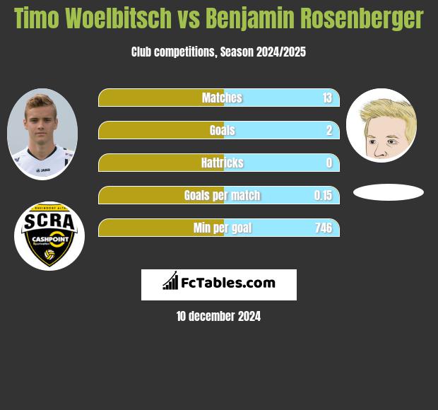 Timo Woelbitsch vs Benjamin Rosenberger h2h player stats