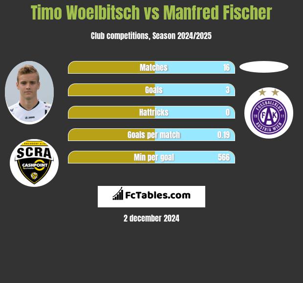 Timo Woelbitsch vs Manfred Fischer h2h player stats