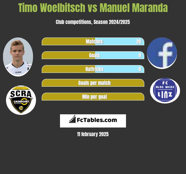 Timo Woelbitsch vs Manuel Maranda h2h player stats