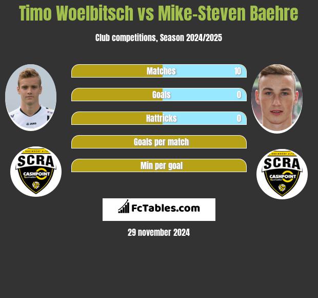 Timo Woelbitsch vs Mike-Steven Baehre h2h player stats