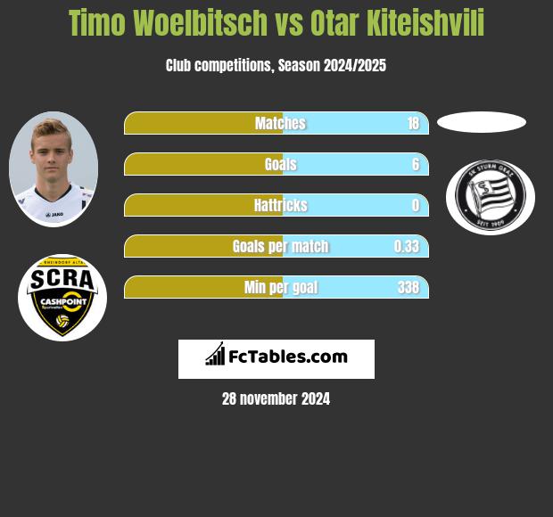 Timo Woelbitsch vs Otar Kiteishvili h2h player stats