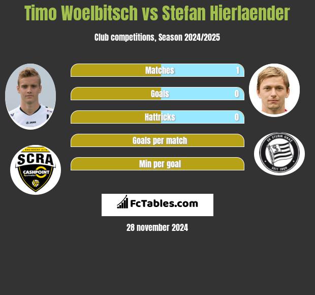 Timo Woelbitsch vs Stefan Hierlaender h2h player stats