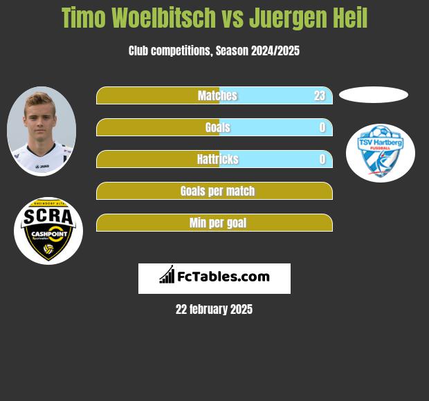 Timo Woelbitsch vs Juergen Heil h2h player stats