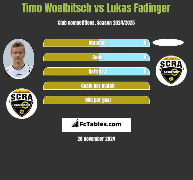 Timo Woelbitsch vs Lukas Fadinger h2h player stats