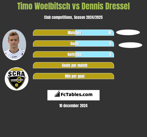 Timo Woelbitsch vs Dennis Dressel h2h player stats