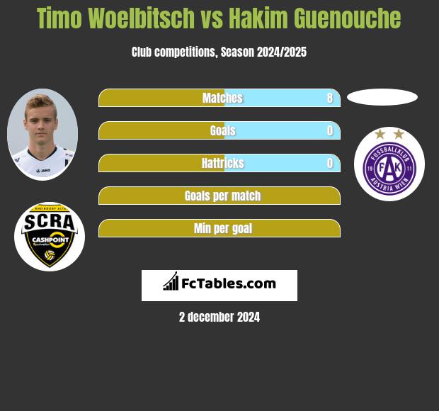 Timo Woelbitsch vs Hakim Guenouche h2h player stats