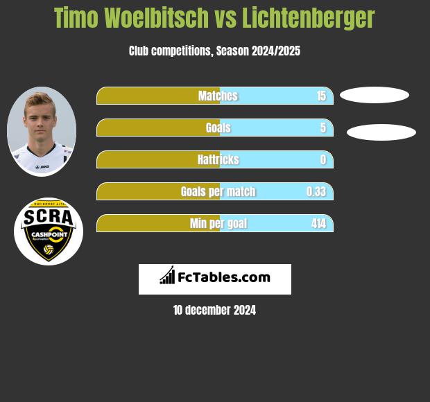 Timo Woelbitsch vs Lichtenberger h2h player stats