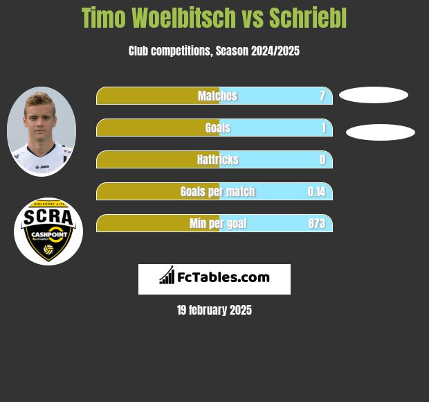 Timo Woelbitsch vs Schriebl h2h player stats