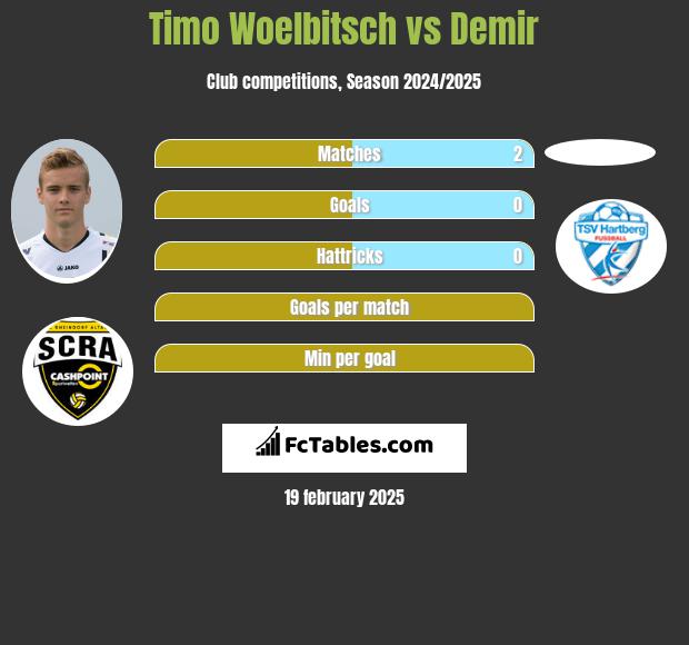 Timo Woelbitsch vs Demir h2h player stats