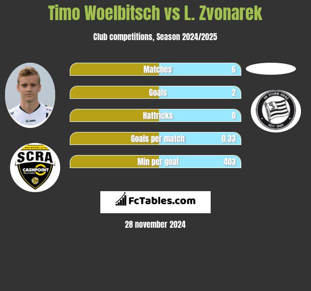 Timo Woelbitsch vs L. Zvonarek h2h player stats