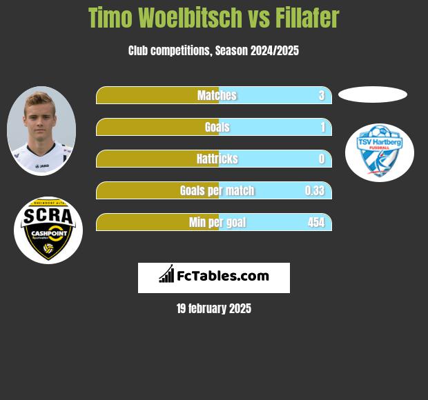 Timo Woelbitsch vs Fillafer h2h player stats