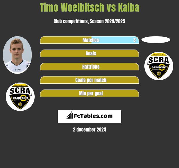 Timo Woelbitsch vs Kaiba h2h player stats