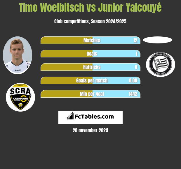 Timo Woelbitsch vs Junior Yalcouyé h2h player stats