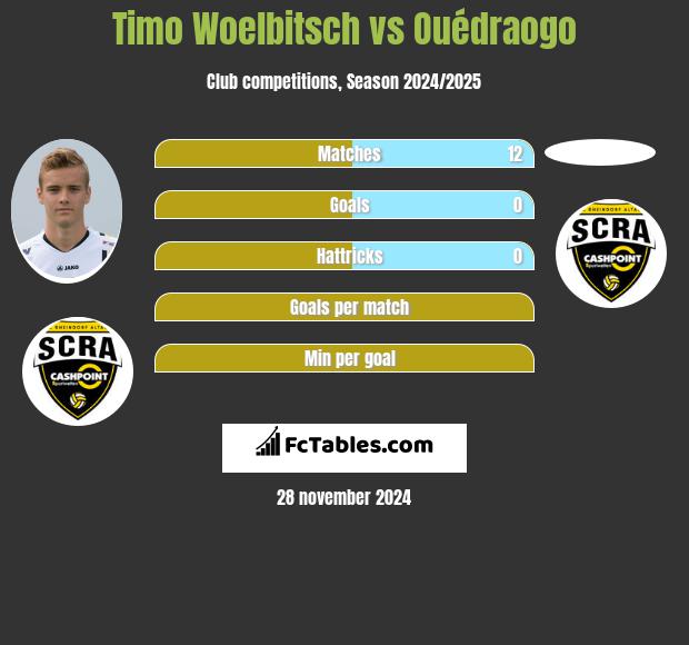 Timo Woelbitsch vs Ouédraogo h2h player stats