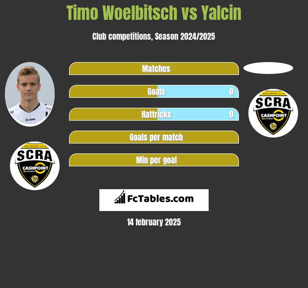 Timo Woelbitsch vs Yalcin h2h player stats