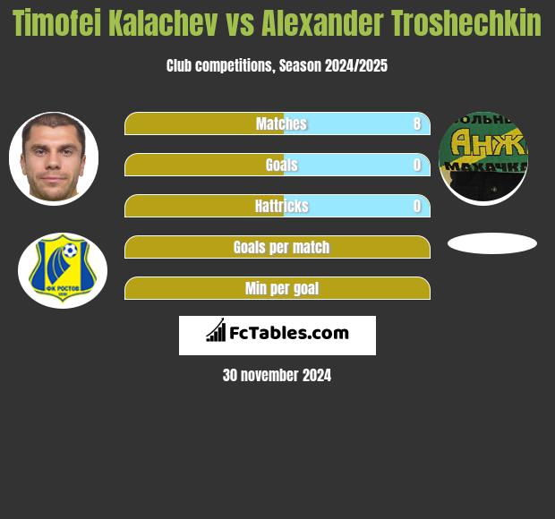 Cimafiej Kałaczou vs Alexander Troshechkin h2h player stats