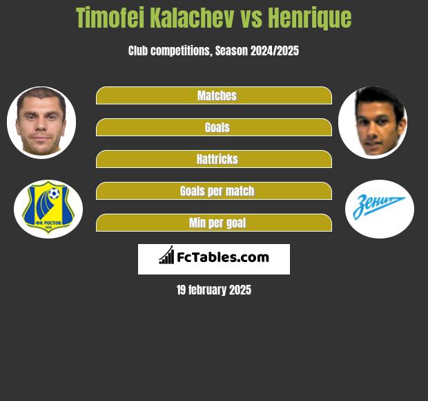 Timofei Kalachev vs Henrique h2h player stats