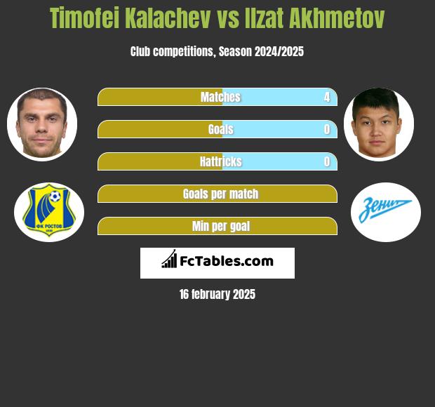 Cimafiej Kałaczou vs Izat Achmetow h2h player stats