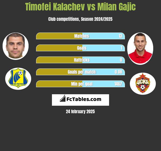 Cimafiej Kałaczou vs Milan Gajic h2h player stats