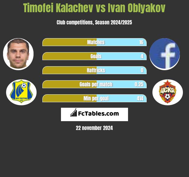 Cimafiej Kałaczou vs Ivan Oblyakov h2h player stats