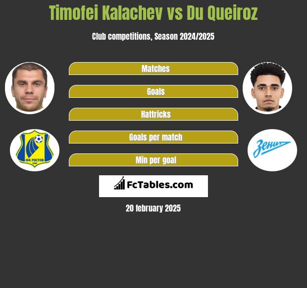 Timofei Kalachev vs Du Queiroz h2h player stats