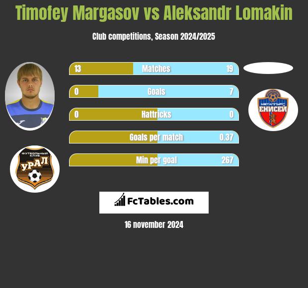 Timofey Margasov vs Aleksandr Lomakin h2h player stats