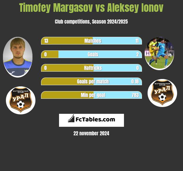 Timofey Margasov vs Aleksey Ionov h2h player stats