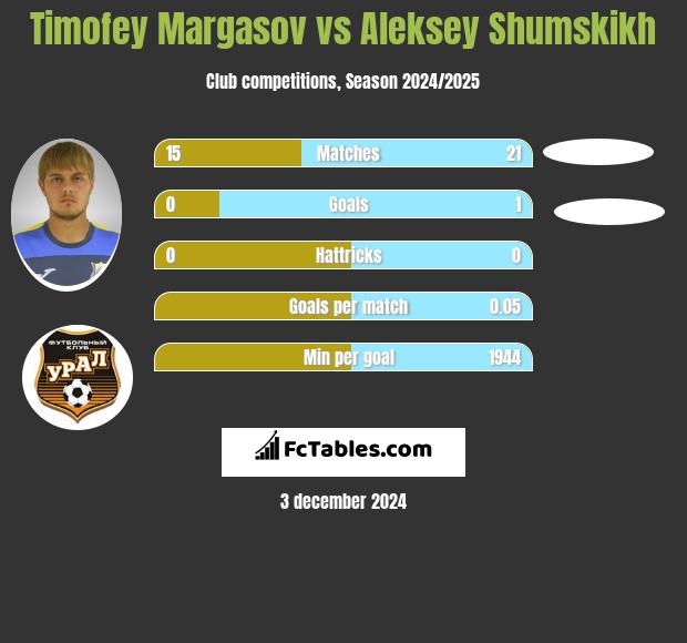 Timofey Margasov vs Aleksey Shumskikh h2h player stats