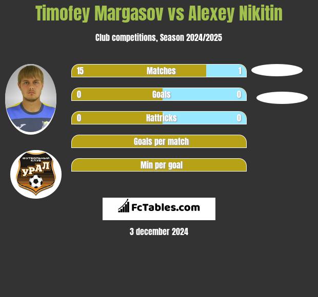 Timofey Margasov vs Alexey Nikitin h2h player stats