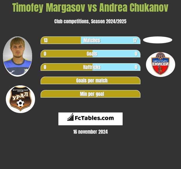 Timofey Margasov vs Andrea Chukanov h2h player stats