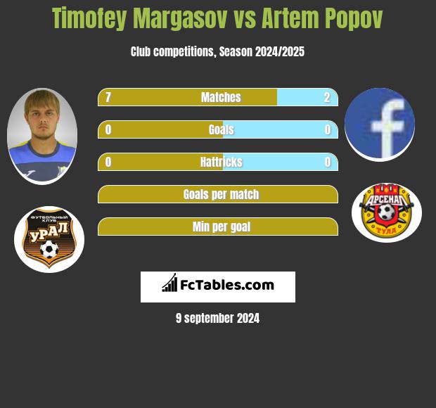 Timofey Margasov vs Artem Popov h2h player stats