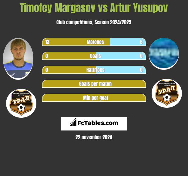 Timofey Margasov vs Artur Yusupov h2h player stats