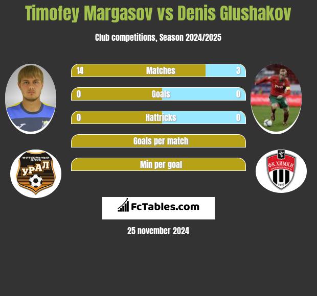 Timofey Margasov vs Denis Głuszakow h2h player stats