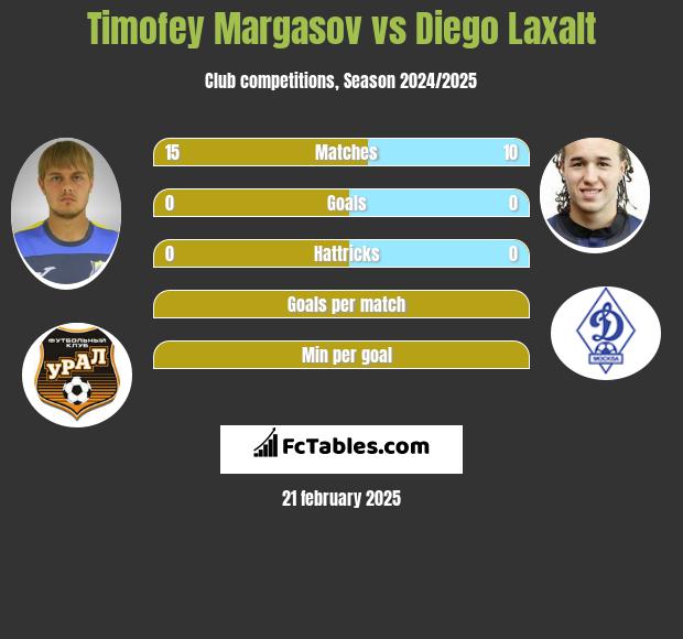 Timofey Margasov vs Diego Laxalt h2h player stats