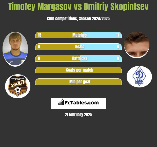 Timofey Margasov vs Dmitriy Skopintsev h2h player stats