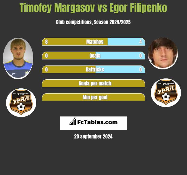 Timofey Margasov vs Egor Filipenko h2h player stats