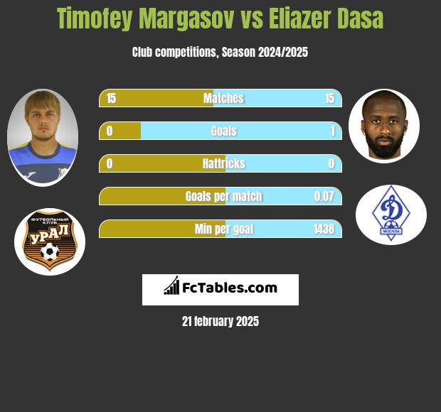 Timofey Margasov vs Eliazer Dasa h2h player stats