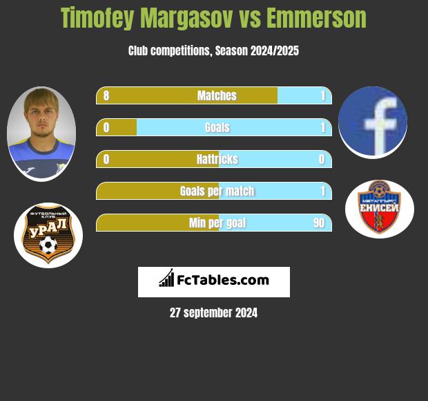 Timofey Margasov vs Emmerson h2h player stats