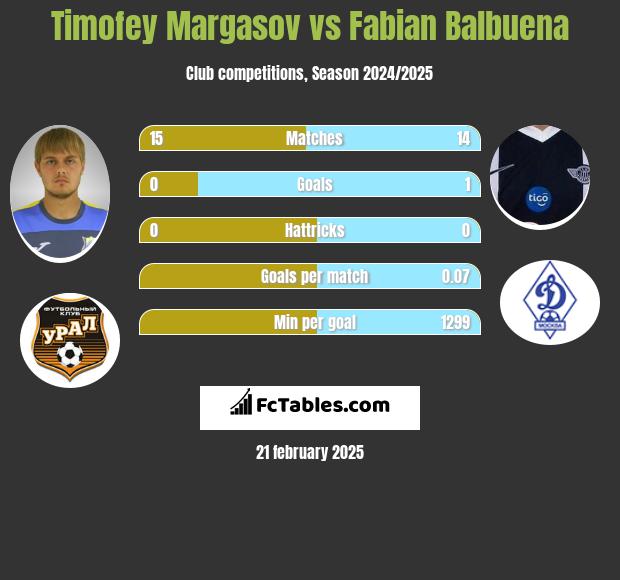 Timofey Margasov vs Fabian Balbuena h2h player stats