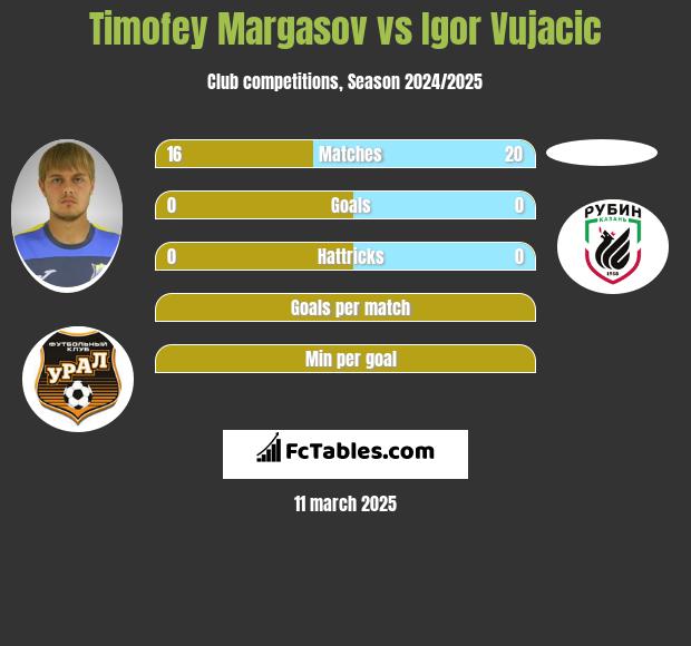 Timofey Margasov vs Igor Vujacić h2h player stats