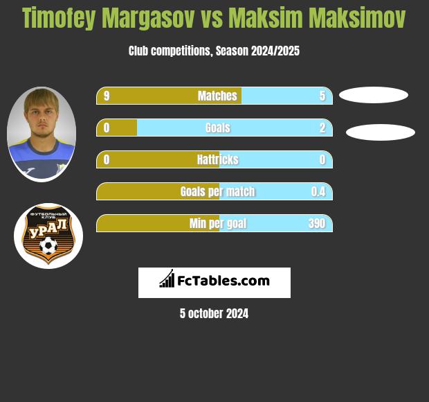 Timofey Margasov vs Maksim Maksimov h2h player stats