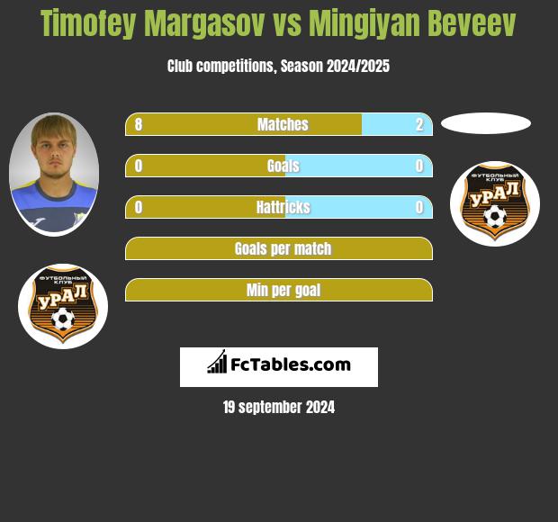 Timofey Margasov vs Mingiyan Beveev h2h player stats