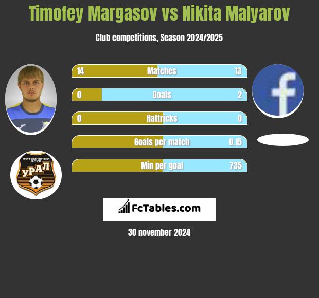 Timofey Margasov vs Nikita Malyarov h2h player stats