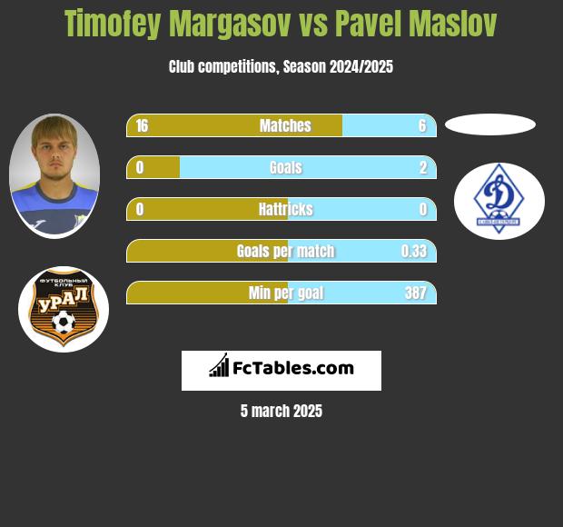 Timofey Margasov vs Pavel Maslov h2h player stats