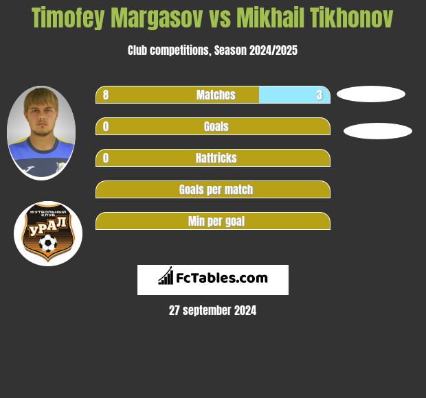 Timofey Margasov vs Mikhail Tikhonov h2h player stats