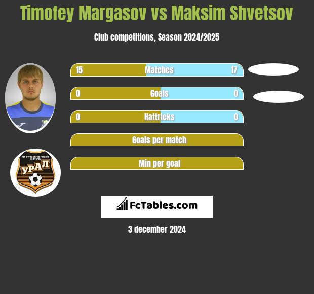 Timofey Margasov vs Maksim Shvetsov h2h player stats