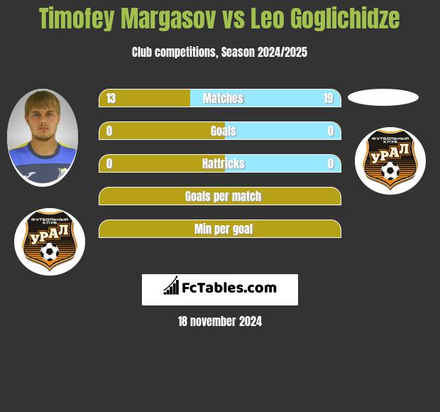 Timofey Margasov vs Leo Goglichidze h2h player stats