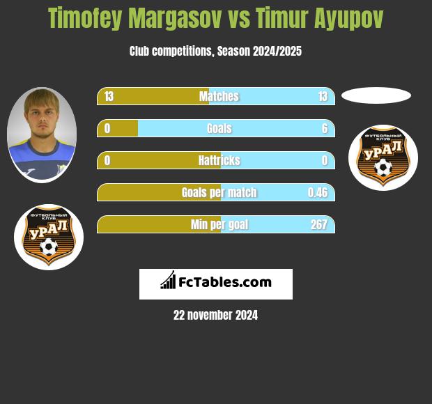 Timofey Margasov vs Timur Ayupov h2h player stats