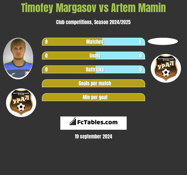 Timofey Margasov vs Artem Mamin h2h player stats