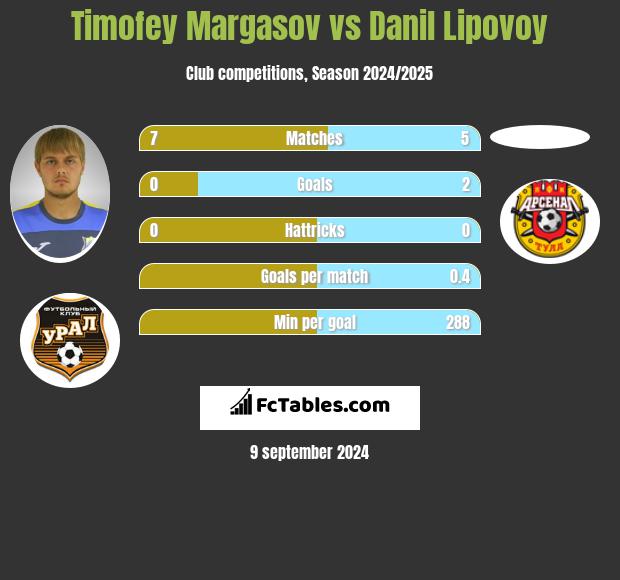 Timofey Margasov vs Danil Lipovoy h2h player stats